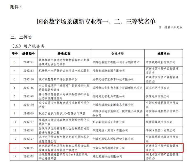 河南省水利勘測(cè)有限公司榮獲首屆“國(guó)企數(shù)字場(chǎng)景創(chuàng)新專業(yè)賽”二等獎(jiǎng)